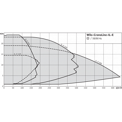 НАСОС WILO CRONOLINE IL-E 100/165-22/2-R1